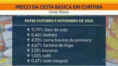 Curitiba entre as oito cidades com cesta básica mais cara - Valor médio da cesta está R$ 739,40 e óleo de soja foi o que mais teve alta.