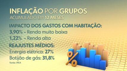 Pobres sentem quase o dobro da inflação que os mais ricos