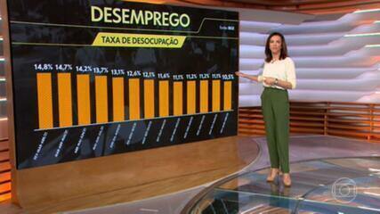 Taxa de desemprego cai para 10,5% e atinge 11,3 milhões, segundo IBGE