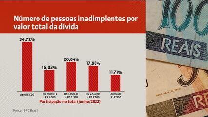 63 milhões de brasileiros estão endividados