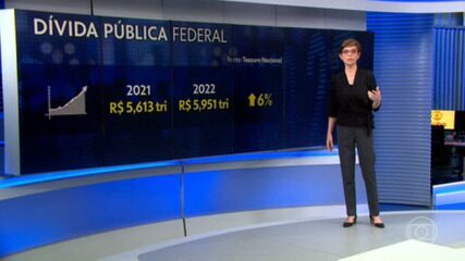 Dívida pública federal fecha 2022 em quase R$ 6 trilhões, o maior valor da série histórica