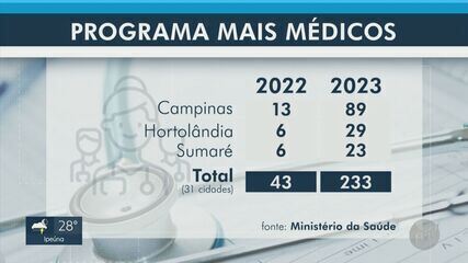 Mais Médicos: quintuplica número de profissionais na região de Campinas