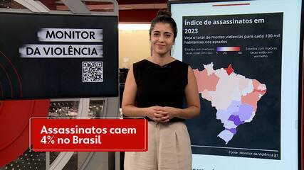 Assassinatos caem 4% no Brasil