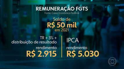 FGTS não pode mais perder para a inflação