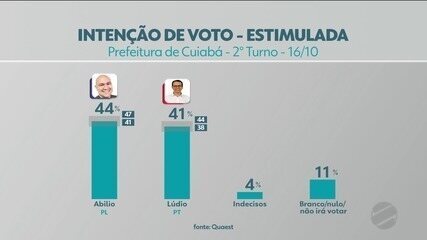 Resultado da primeira pesquisa Quaest para o 2º turno das eleições em Cuiabá