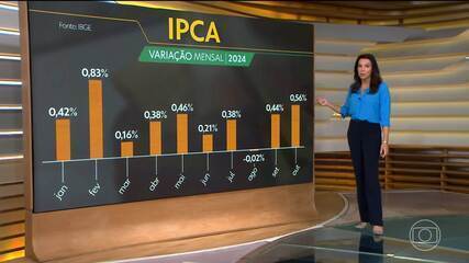 IPCA fecha em 0,56% em outubro, acima da previsão do mercado