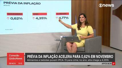 IPCA-15: prévia da inflação acelera para 0,62% em novembro.