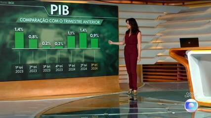 PIB do Brasil cresce 0,9% no 3º trimestre