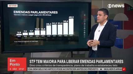 Brasil destoa de outros países em sistema de emendas, mostra pesquisa