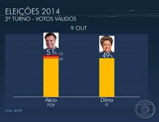 Resultado da primeira pesquisa sobre o segundo turno, Jornal Nacional, 09/10/2014.