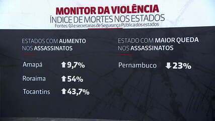 Brasil teve redução de 13% no número de mortes violentas em 2018