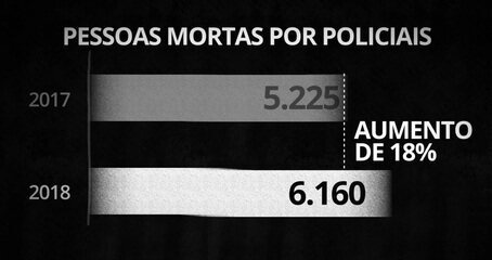 Número de mortos pela polícia no Brasil cresce em 2018: assassinatos de policiais caem