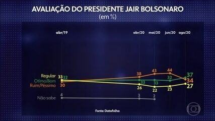 Datafolha: Bolsonaro tem melhor avaliação desde o começo do mandato