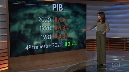 PIB do Brasil despenca 4,1% em 2020; Miriam Leitão comenta