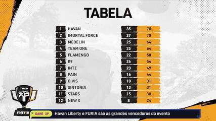 Havan Liberty e FURIA são as grandes vencedoras da Game XP