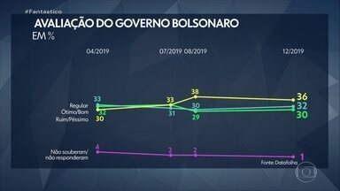 Datafolha divulga nova pesquisa de avaliação do governo Bolsonaro - A margem de erro é de dois pontos percentuais para mais ou para menos e o nível de confiança é de 95%.