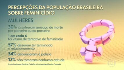 1 em cada 6 brasileiras já foi vítima de tentativa de feminicídio no país