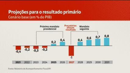 Relatório aponta que próximos governos enfrentarão risco crescente de descumprir teto de gastos