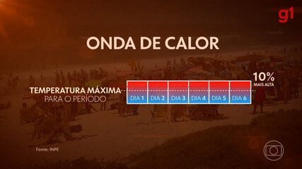 Entenda o que é onda de calor