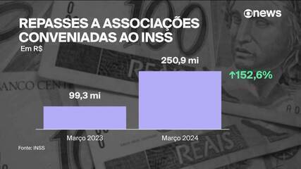 INSS investiga alta de repasses para entidades