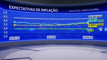 Mercado espera que Copom encerre ciclo de cortes na Selic nesta quarta; Bruno Carazza comenta