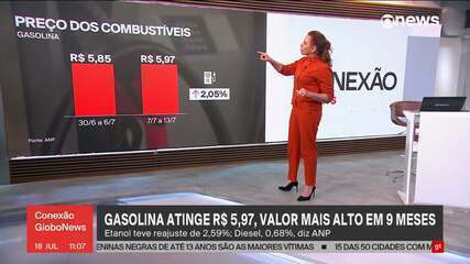 Gasolina atinge R$ 5,97, valor mais alto em 9 meses