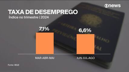 Desemprego cai a 6,6% e população ocupada bate recorde