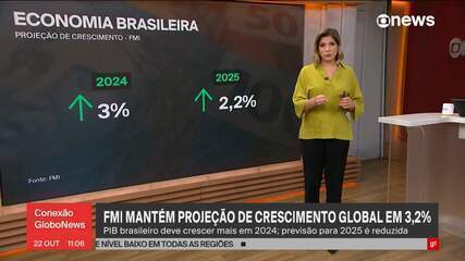 FMI melhora projeção da economia brasileira para 3% em 2024