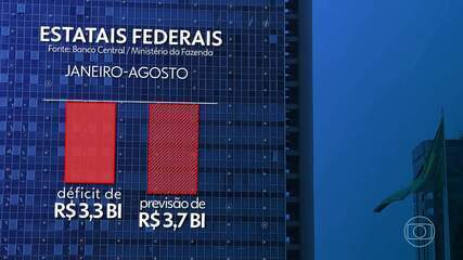 Contas das estatais federais devem fechar 2024 com maior déficit em 15 anos