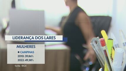 Censo 2022: cresce número de mulheres 'chefes de famílias', e em Campinas 49,38% dos lares são comandados por elas