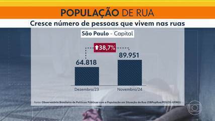 Cresce o número de pessoas em situação de rua na cidade de SP e chega a 90 mil