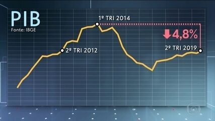 PIB cresce 0,4% no segundo trimestre e surpreende mercado