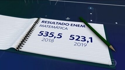 Notas médias dos estudantes no Enem caem em 4 das 5 áreas avaliadas