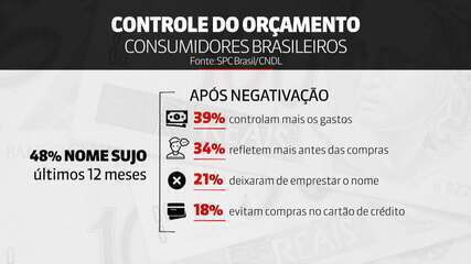 Pesquisa mostra que 48% dos consumidores brasileiros não controlam o orçamento