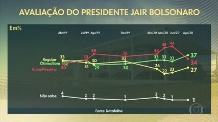 Aprovação de Bolsonaro sobe para 37%, a melhor do mandato, e reprovação cai para 34%