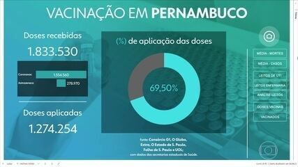 Pernambuco vacina contra Covid 2,94% da população