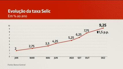 Copom eleva Selic para 9,25%, maior patamar em mais de 4 anos