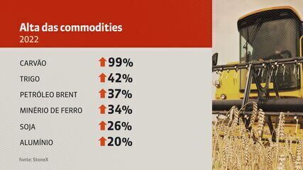 Além do petróleo, guerra na Ucrânia dispara preço de outros produtos essenciais