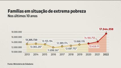 Extrema pobreza tem aumento de 24% no Brasil em 2022