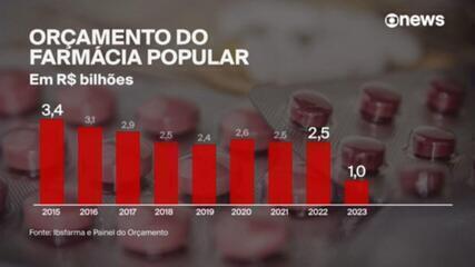 Farmácia Popular terá menor orçamento em 10 anos