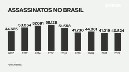 Número de assassinatos cai 1% no Brasil em 2022