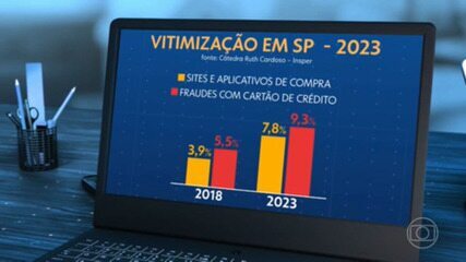 O estelionato foi o tipo de crime que mais cresceu nos últimos 5 anos em São Paulo