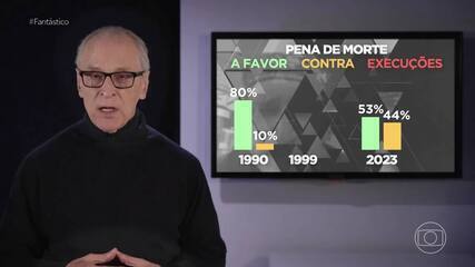 Pena de morte vem perdendo apoio nos EUA, mas 53% ainda são a favor