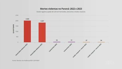 Paraná tem queda de 9,2% em assassinatos