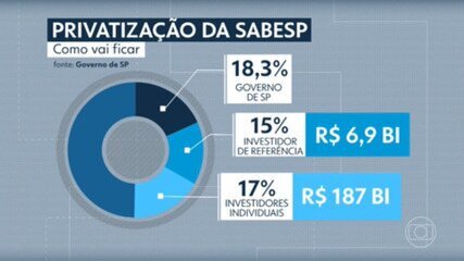 Governo arrecada R$14,7 bilhões com venda de ações da Sabesp