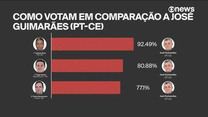 Disputa pela Câmara: veja qual candidato votou mais a favor do governo e qual votou menos