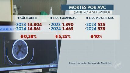 Cresce número de mortes por AVC na região de Campinas e Piracicaba