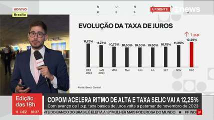 Copom acelera alta de juros e eleva taxa Selic para 12,25% ao ano