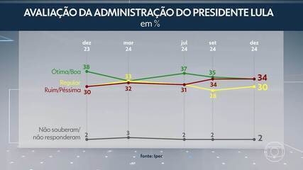 Ipec: 34% avaliam governo Lula como ótimo ou bom, mesmo percentual que o considera ruim