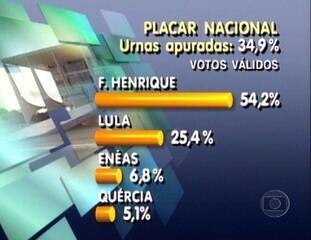 Reportagem sobre a apuração dos votos em todo o país e a projeção da vitória de Fernando Henrique Cardoso nas eleições presidenciais de 1994. Jornal Nacional, 05/10/1994.